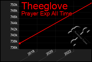 Total Graph of Theeglove