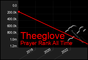 Total Graph of Theeglove