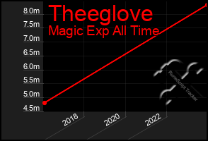 Total Graph of Theeglove