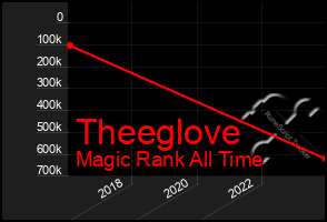 Total Graph of Theeglove