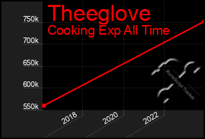 Total Graph of Theeglove