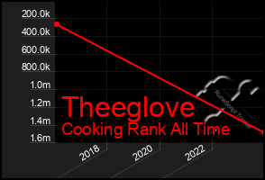 Total Graph of Theeglove