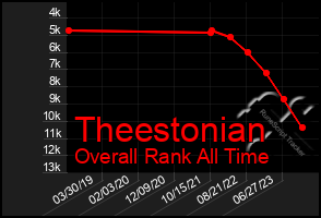 Total Graph of Theestonian