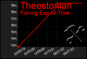 Total Graph of Theestonian