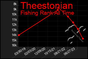 Total Graph of Theestonian