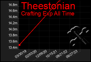 Total Graph of Theestonian