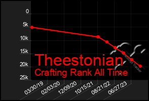 Total Graph of Theestonian