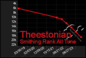 Total Graph of Theestonian