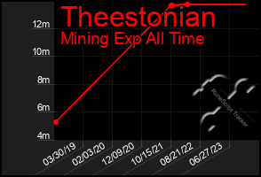 Total Graph of Theestonian