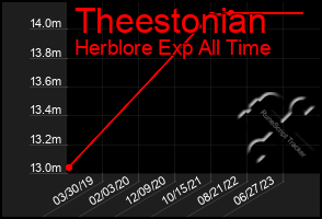 Total Graph of Theestonian