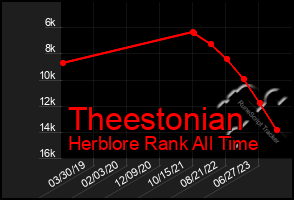 Total Graph of Theestonian