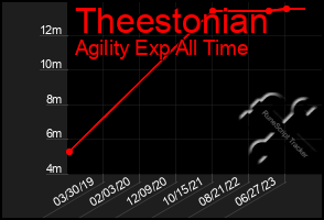 Total Graph of Theestonian