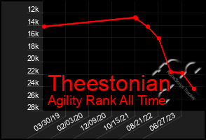 Total Graph of Theestonian