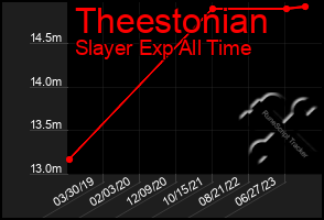 Total Graph of Theestonian