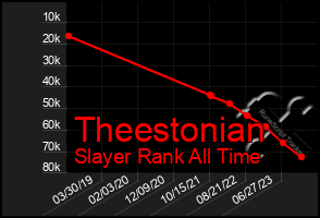 Total Graph of Theestonian