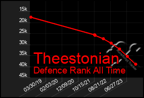 Total Graph of Theestonian