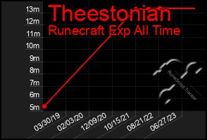 Total Graph of Theestonian