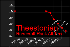 Total Graph of Theestonian