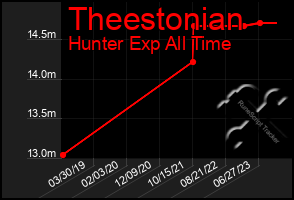 Total Graph of Theestonian