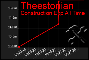 Total Graph of Theestonian