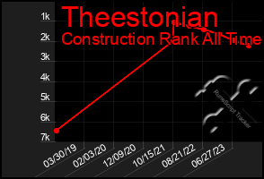 Total Graph of Theestonian