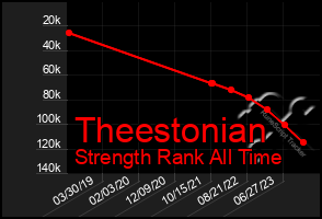 Total Graph of Theestonian