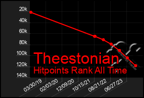 Total Graph of Theestonian