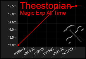 Total Graph of Theestonian