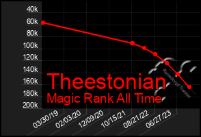 Total Graph of Theestonian