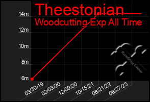 Total Graph of Theestonian