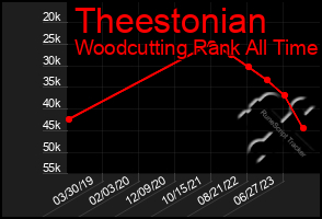 Total Graph of Theestonian