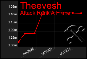 Total Graph of Theevesh