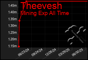 Total Graph of Theevesh