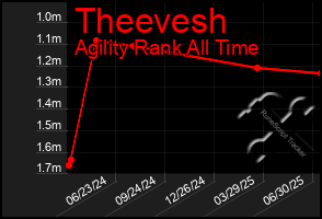 Total Graph of Theevesh