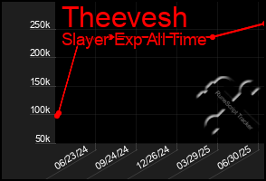 Total Graph of Theevesh