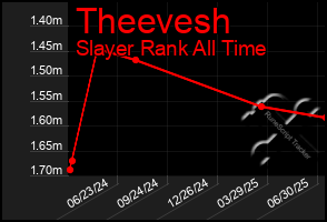 Total Graph of Theevesh