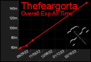 Total Graph of Thefeargorta