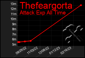 Total Graph of Thefeargorta