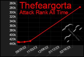 Total Graph of Thefeargorta