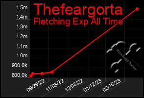 Total Graph of Thefeargorta