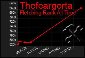 Total Graph of Thefeargorta