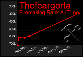 Total Graph of Thefeargorta