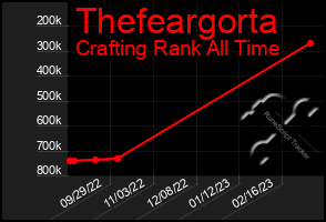 Total Graph of Thefeargorta
