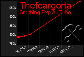 Total Graph of Thefeargorta