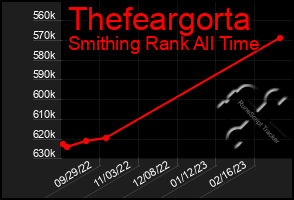 Total Graph of Thefeargorta
