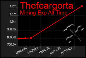 Total Graph of Thefeargorta