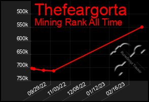 Total Graph of Thefeargorta