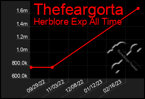 Total Graph of Thefeargorta