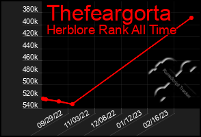 Total Graph of Thefeargorta