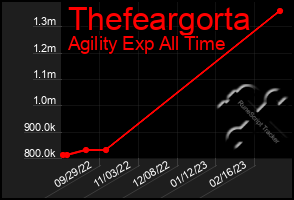 Total Graph of Thefeargorta